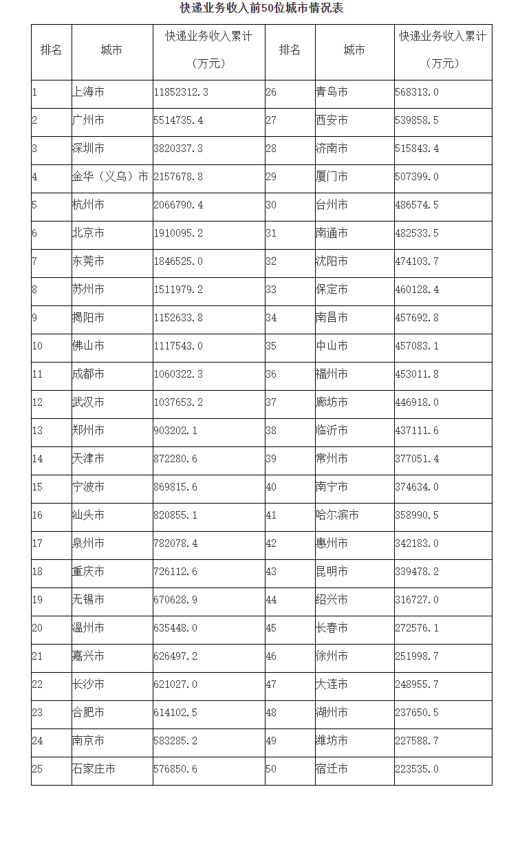国家邮政局公布2022年8月邮政行业运行情况