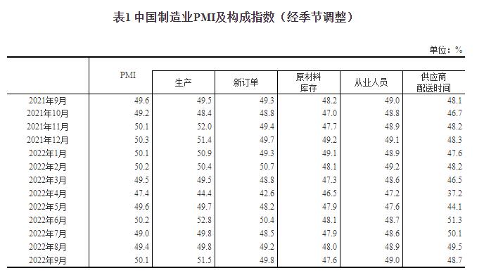 2022年9月中国采购经理指数运行情况