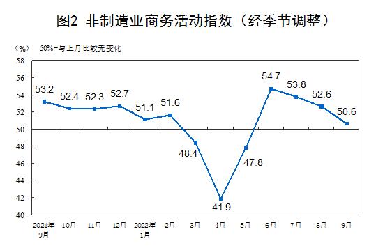 2022年9月中国采购经理指数运行情况