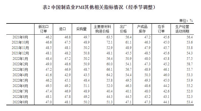 2022年9月中国采购经理指数运行情况