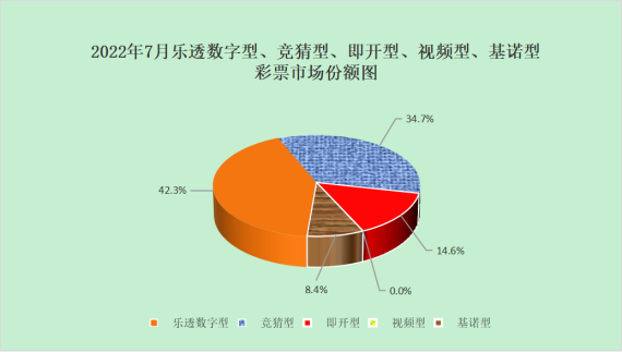 2022年7月份全国彩票销售情况