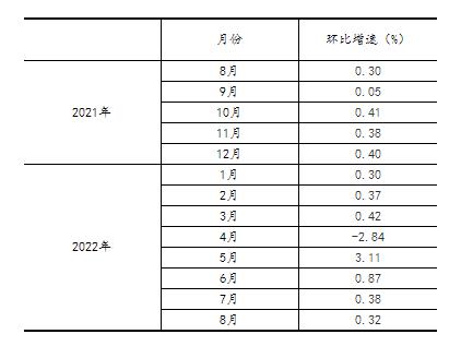 2022年8月份规模以上工业增加值增长4.2%