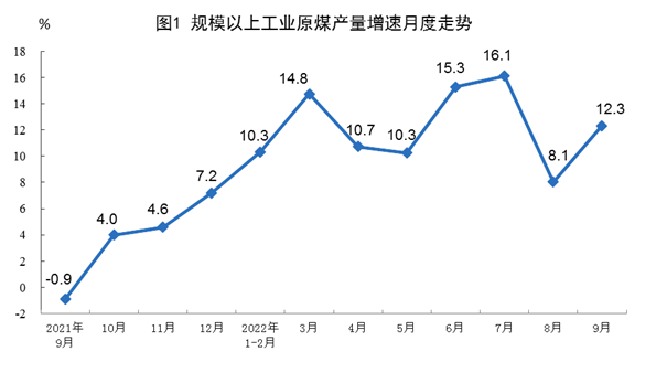 2022年9月份能源生产情况