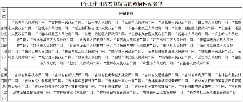 2022年第二季度吉林省政府网站和政务新媒体检查情况的通报