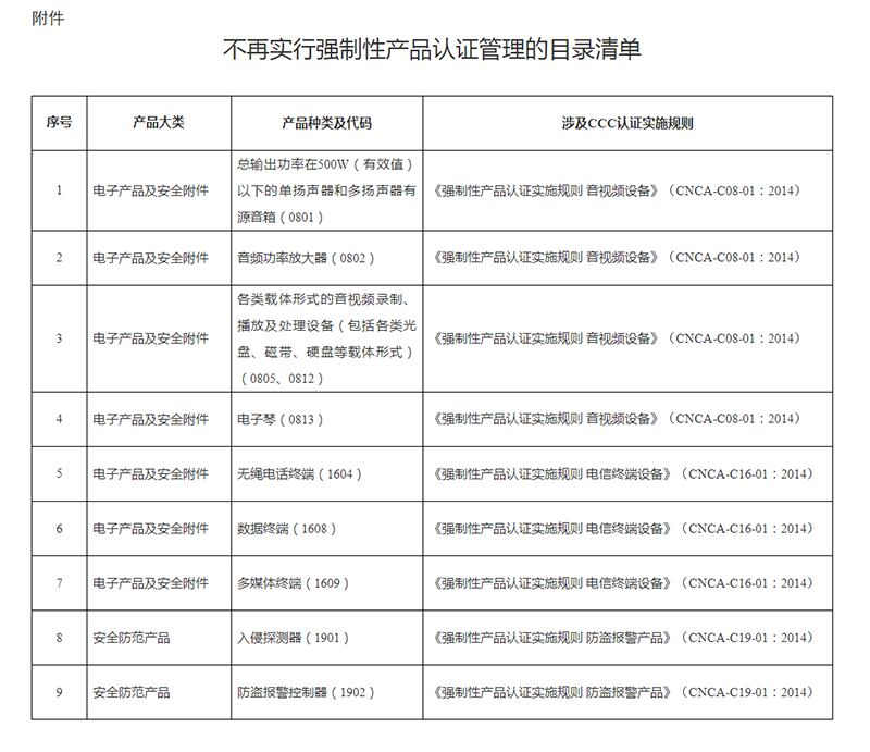 市场监管总局关于对部分电子电器产品不再实行强制性产品认证管理的公告