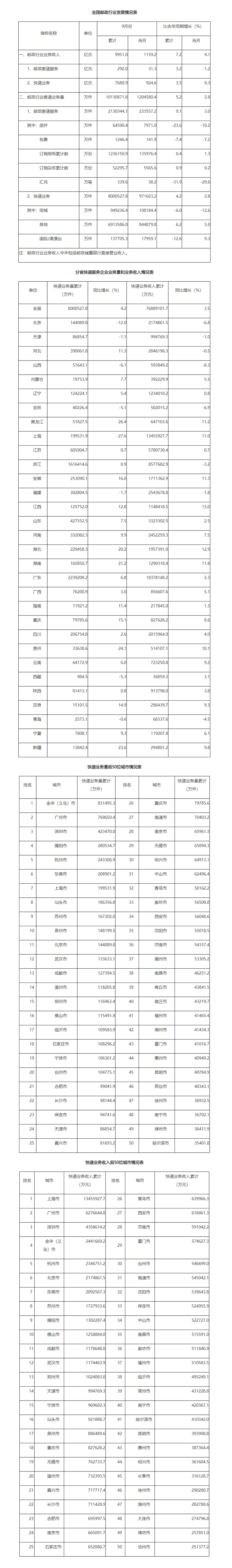国家邮政局公布2022年9月邮政行业运行情况
