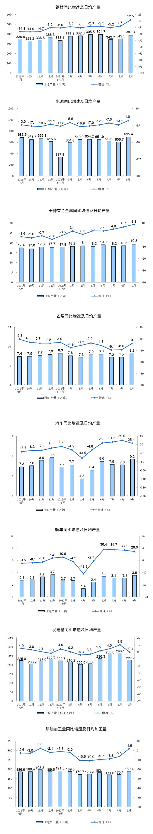 2022年9月份规模以上工业增加值增长6.3%