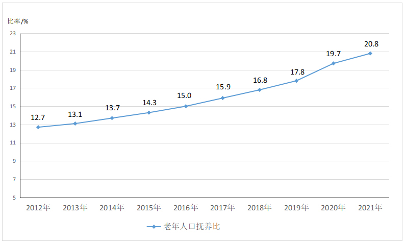 2021年度国家老龄事业发展公报