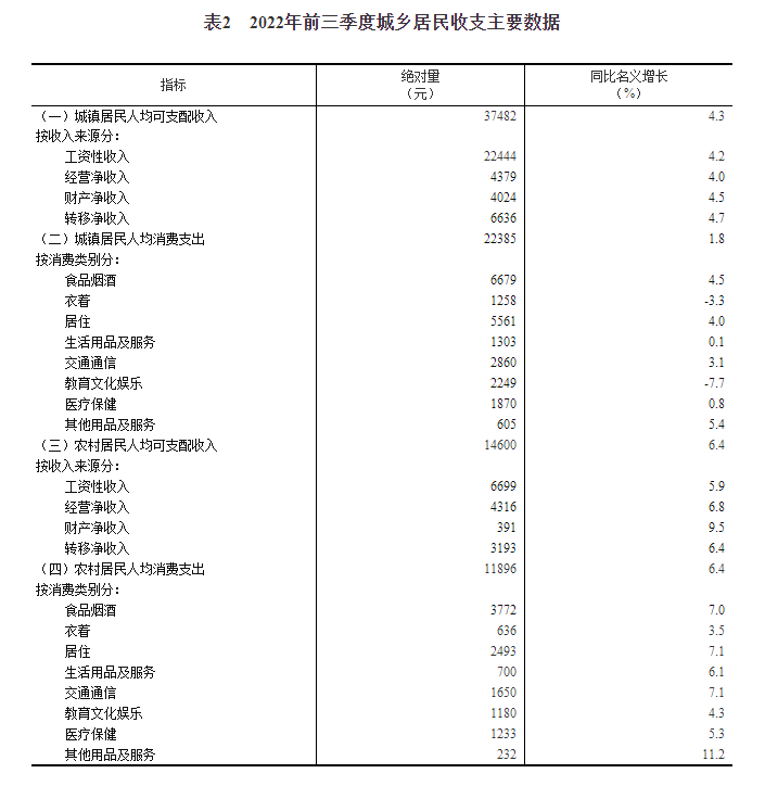 2022年前三季度居民收入和消费支出情况
