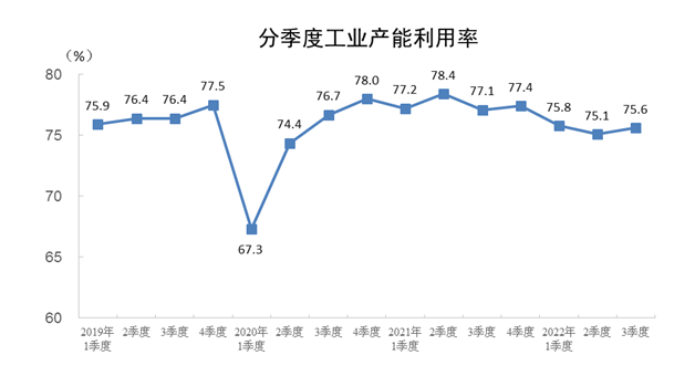 2022年三季度全国工业产能利用率为75.6%