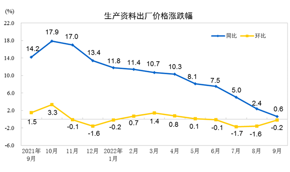 2022年9月份工业生产者出厂价格同比上涨0.9% 环比下降0.1%