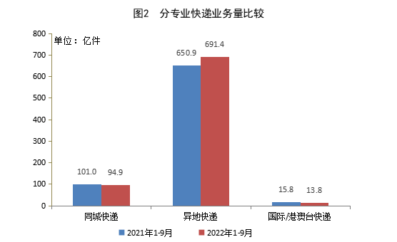 国家邮政局公布2022年9月邮政行业运行情况
