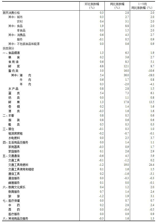 2022年9月份居民消费价格同比上涨2.8% 环比上涨0.3%