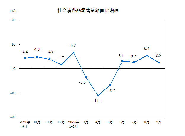 2022年9月份社会消费品零售总额增长2.5%