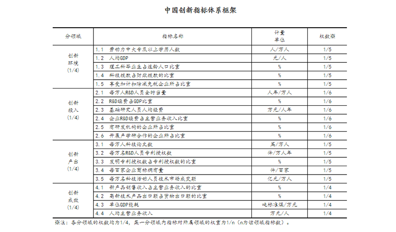 2021年中国创新指数为264.6