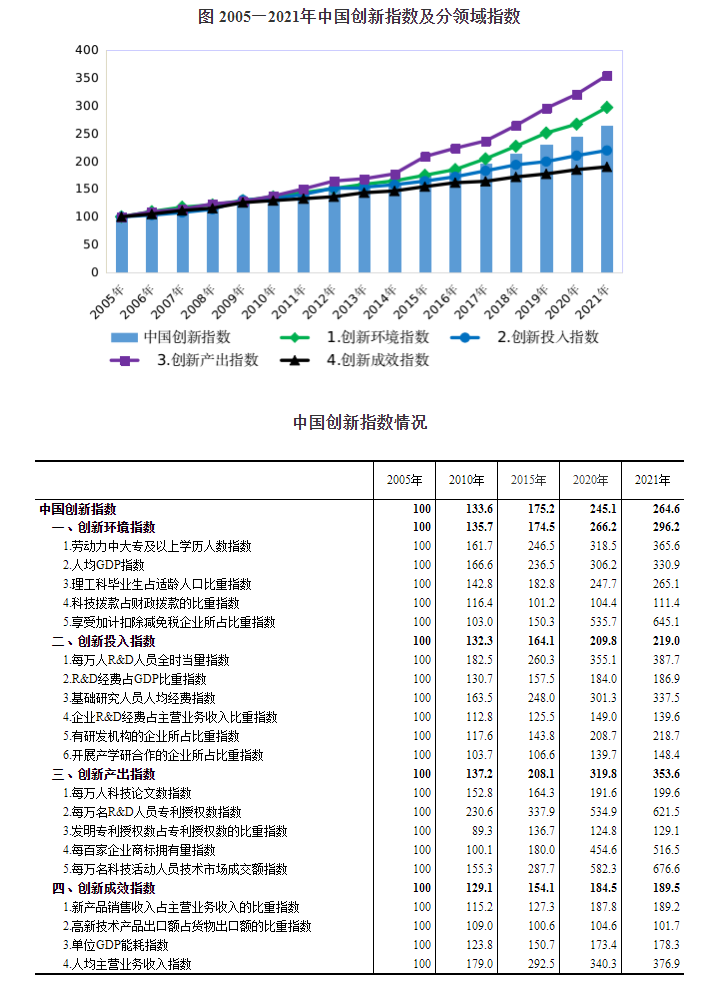 2021年中国创新指数为264.6