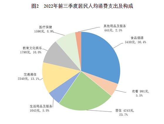 2022年前三季度居民收入和消费支出情况