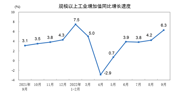 2022年9月份规模以上工业增加值增长6.3%