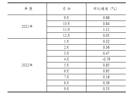 2022年1—9月份全国固定资产投资（不含农户）增长5.9%