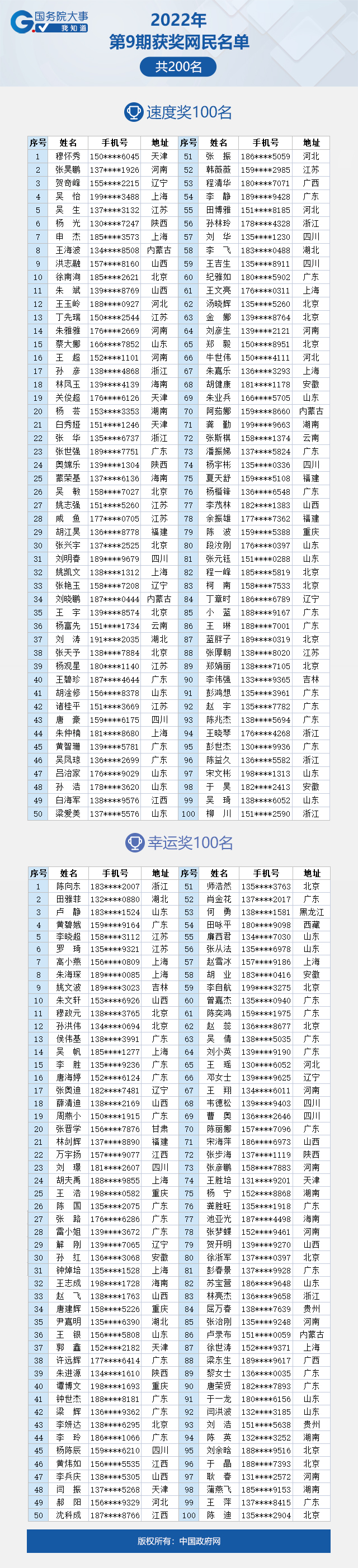 看看有你吗？“国务院大事我知道”2022年第9期获奖名单公布啦！