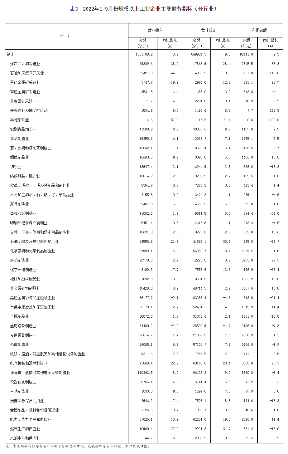 2022年1—9月份全国规模以上工业企业利润下降2.3%