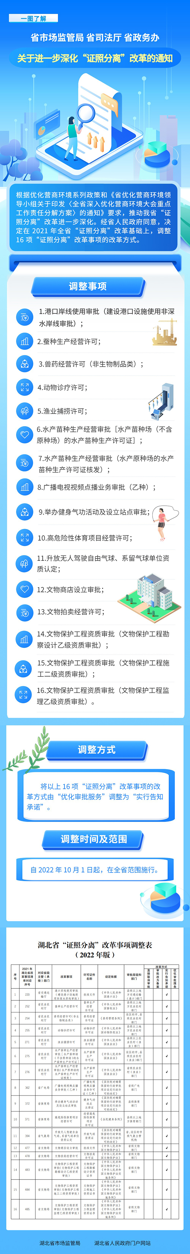 一图了解！湖北新增16项改革事项 实行告知承诺