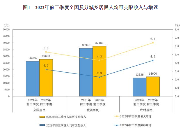 2022年前三季度居民收入和消费支出情况