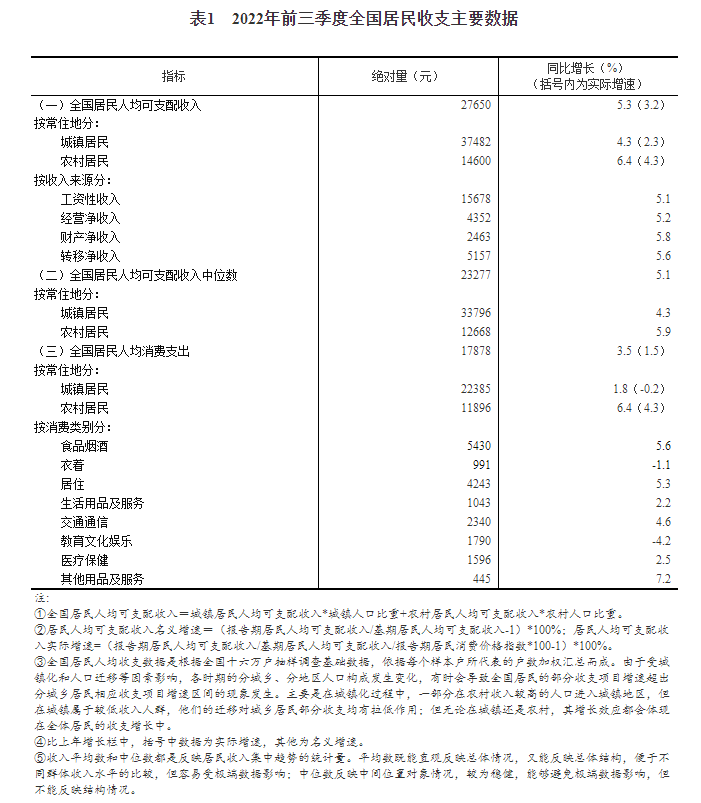 2022年前三季度居民收入和消费支出情况