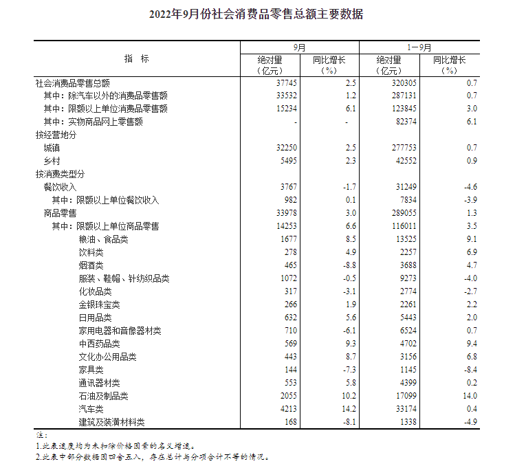2022年9月份社会消费品零售总额增长2.5%