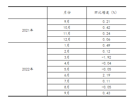 2022年9月份社会消费品零售总额增长2.5%