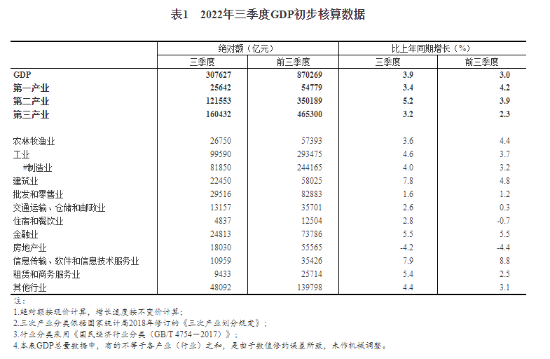 2022年三季度国内生产总值初步核算结果