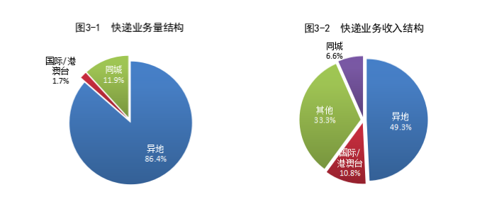 国家邮政局公布2022年9月邮政行业运行情况