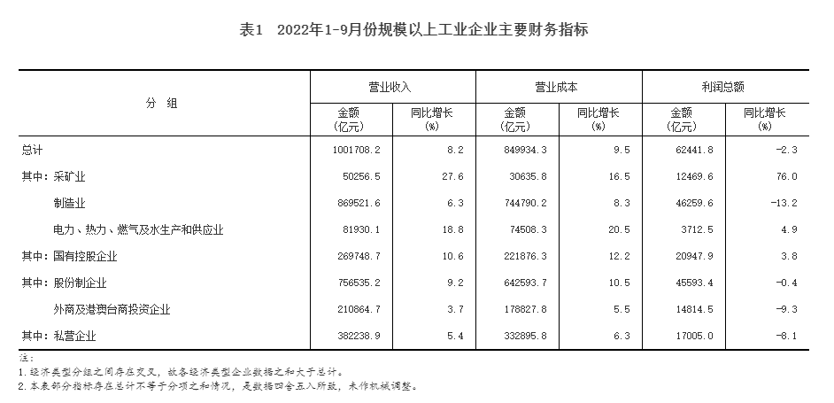 2022年1—9月份全国规模以上工业企业利润下降2.3%