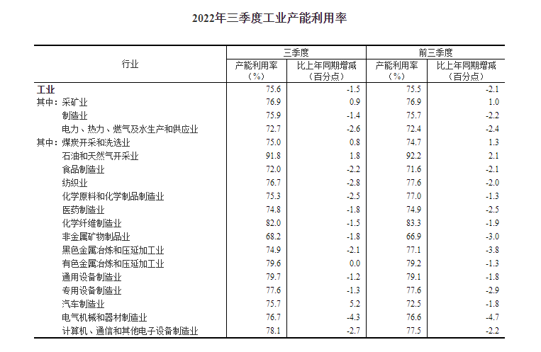 2022年三季度全国工业产能利用率为75.6%