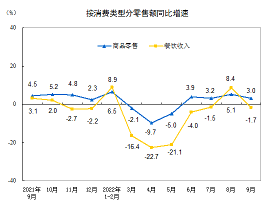 2022年9月份社会消费品零售总额增长2.5%
