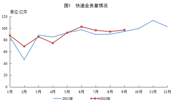 国家邮政局公布2022年9月邮政行业运行情况