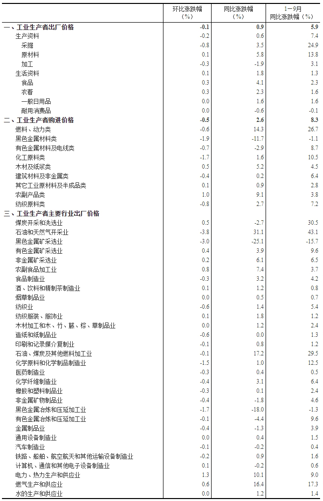 2022年9月份工业生产者出厂价格同比上涨0.9% 环比下降0.1%