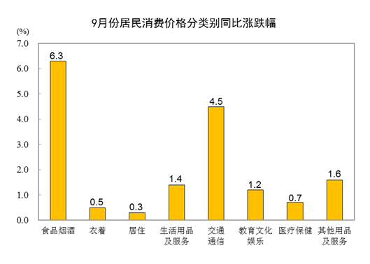 2022年9月份居民消费价格同比上涨2.8% 环比上涨0.3%