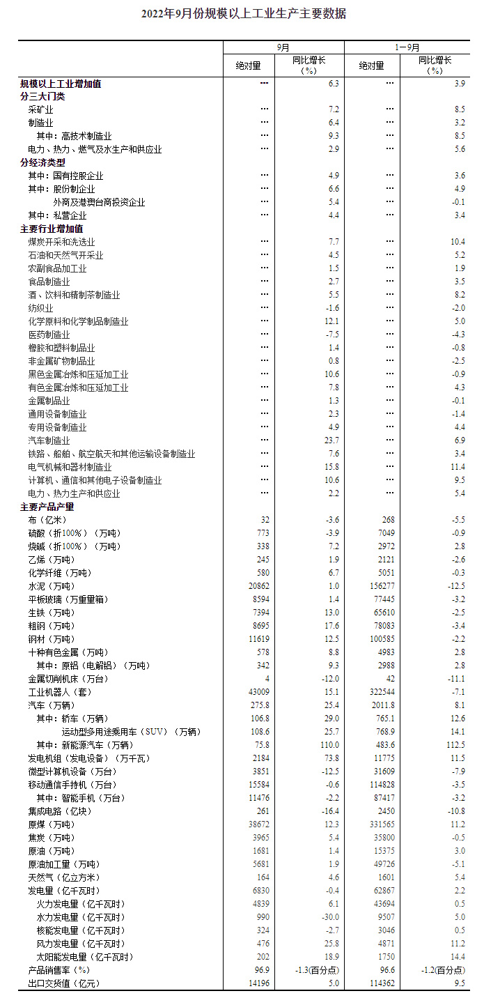 2022年9月份规模以上工业增加值增长6.3%