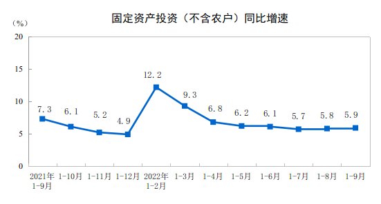 2022年1—9月份全国固定资产投资（不含农户）增长5.9%