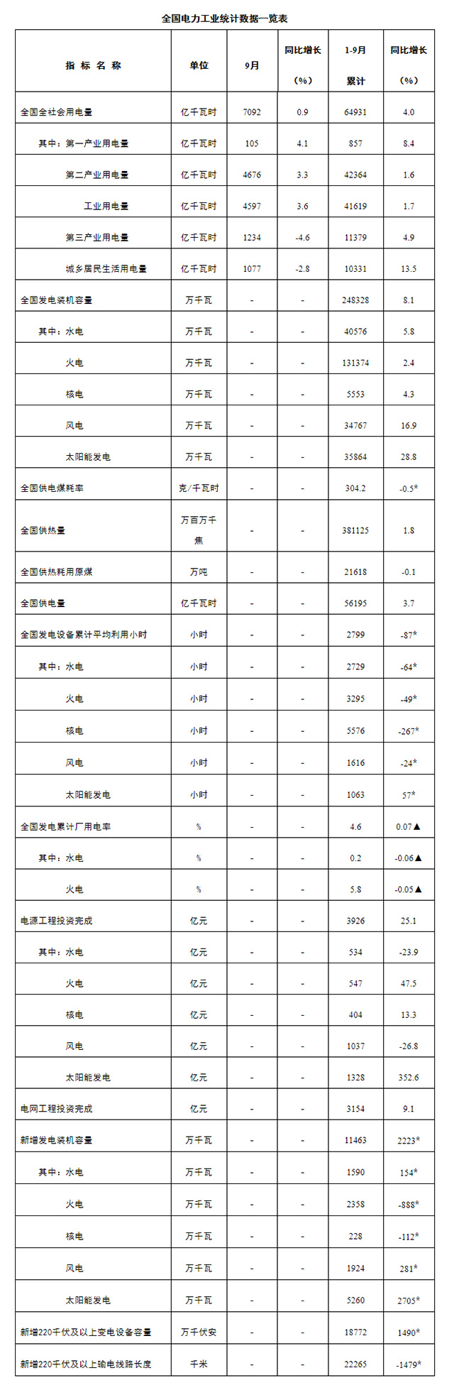 国家能源局发布1—9月份全国电力工业统计数据
