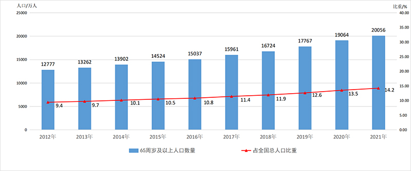 2021年度国家老龄事业发展公报