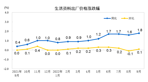 2022年9月份工业生产者出厂价格同比上涨0.9% 环比下降0.1%