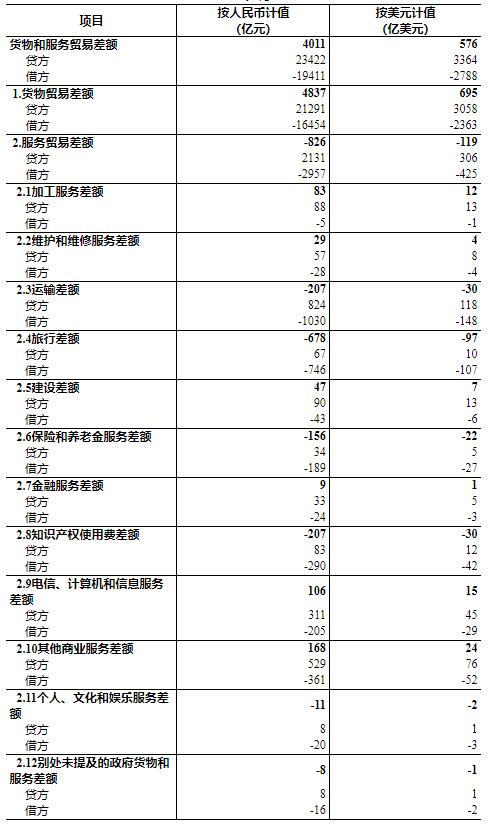 国家外汇管理局公布2022年9月我国国际收支货物和服务贸易数据