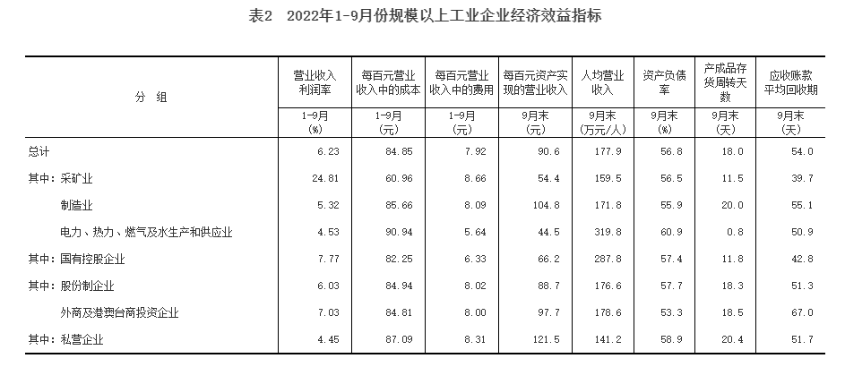 2022年1—9月份全国规模以上工业企业利润下降2.3%