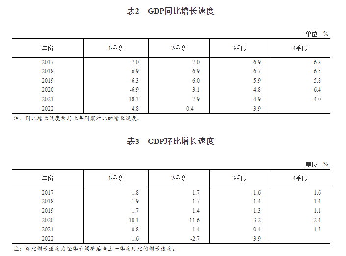 2022年三季度国内生产总值初步核算结果