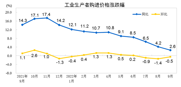 2022年9月份工业生产者出厂价格同比上涨0.9% 环比下降0.1%