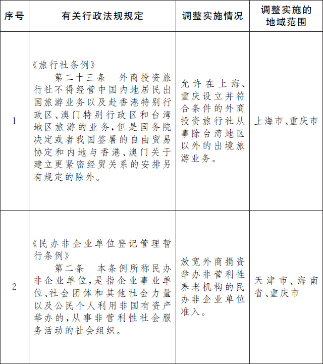 国务院关于同意在天津、上海、海南、重庆暂时调整实施有关行政法规规定的批复