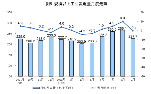 2022年9月份能源生产情况