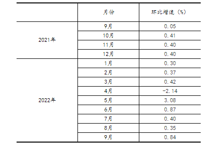 2022年9月份规模以上工业增加值增长6.3%